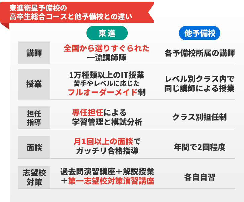 東進浪人生コースと他予備校との違い